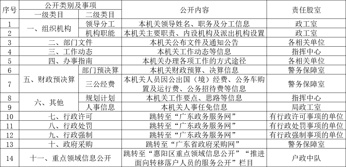 政務(wù)公開(kāi)事項(xiàng)標(biāo)準(zhǔn)目錄.png