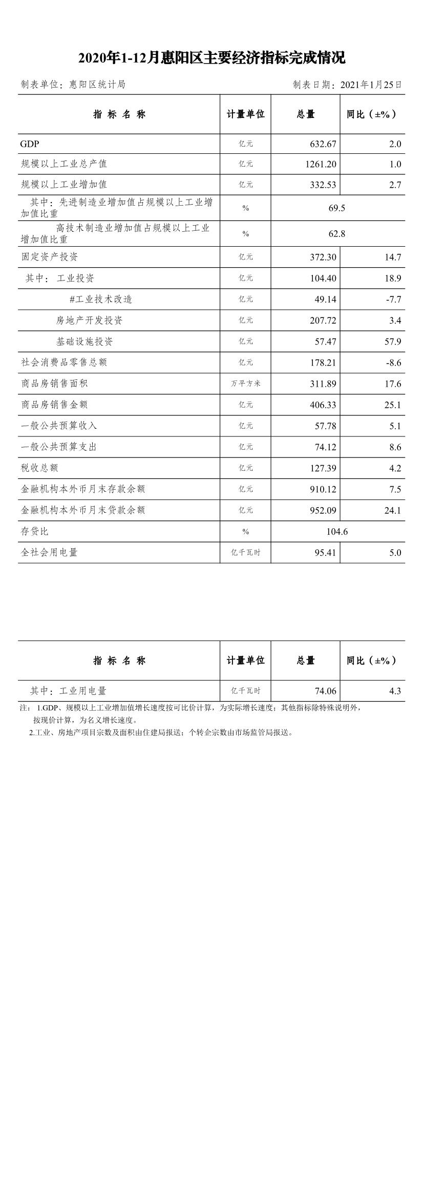 2020年1-12月惠陽區(qū)主要經濟指標完成情況.Jpeg