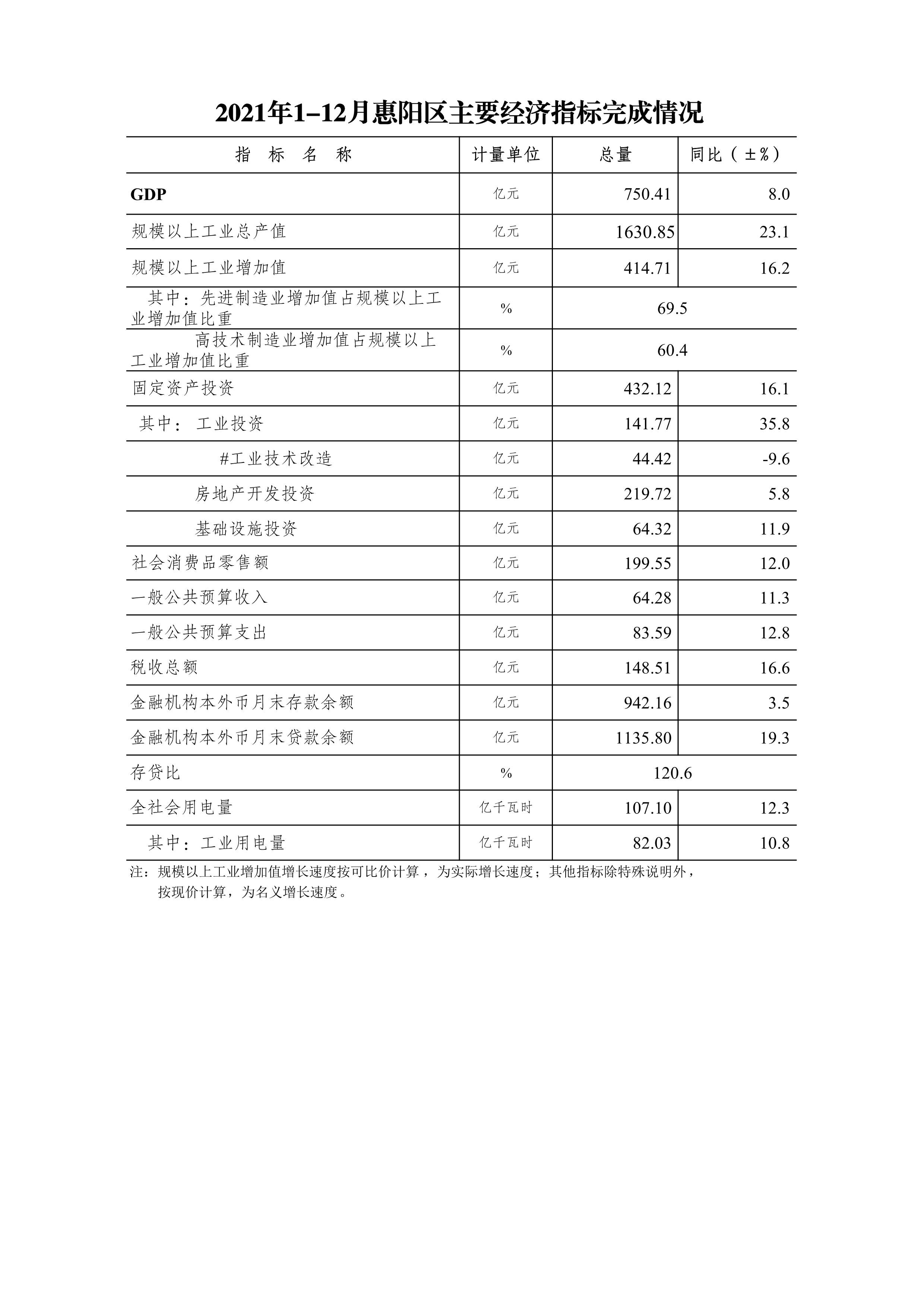 2021年1-12月惠陽區(qū)主要經(jīng)濟指標完成情況.Jpeg