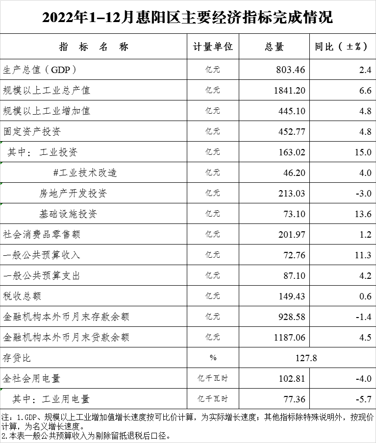 2022年1-12月惠陽區主要經濟指標完成情況.png