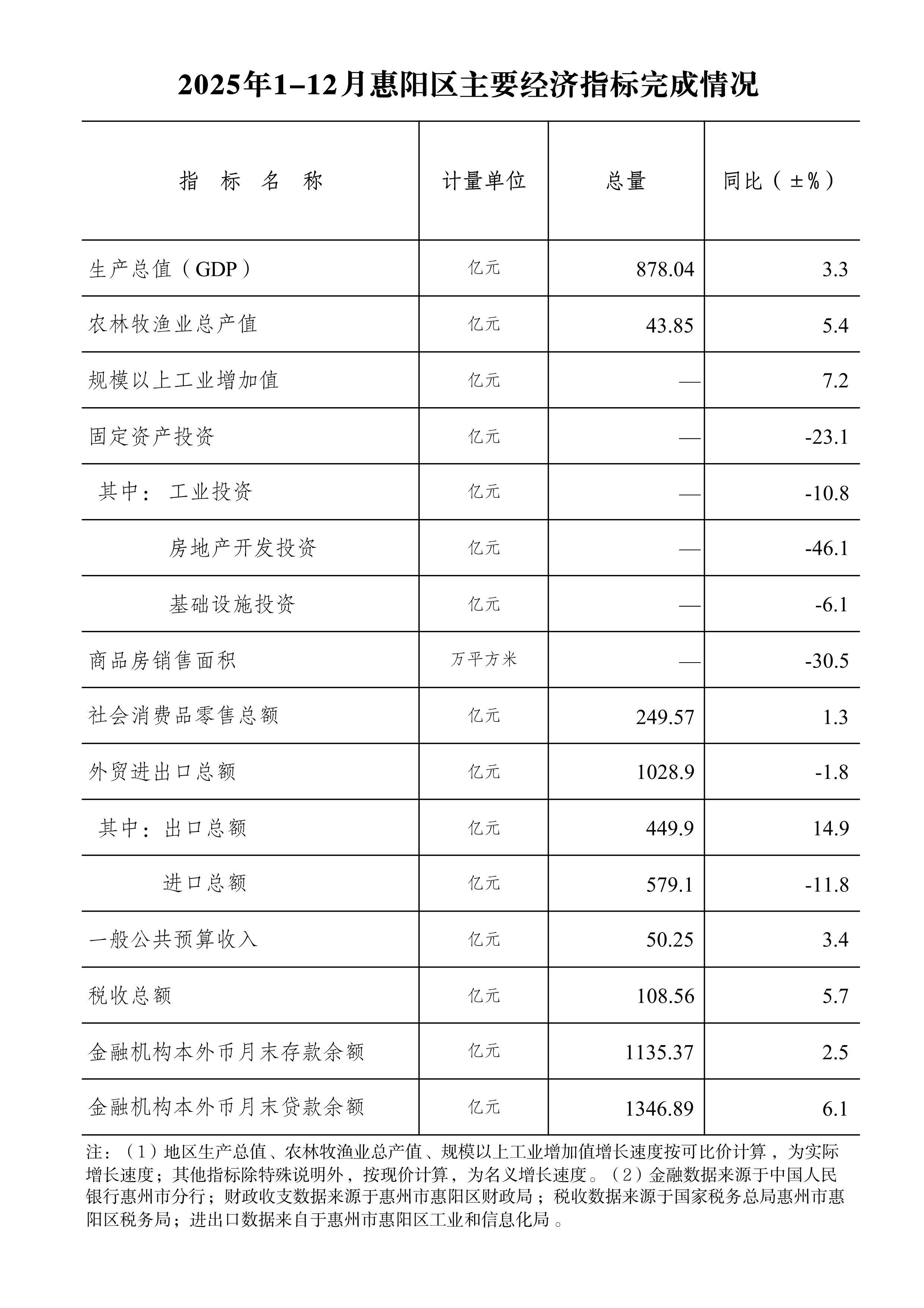 2025年1-12月惠陽(yáng)區(qū)主要經(jīng)濟(jì)指標(biāo)完成情況.Jpeg